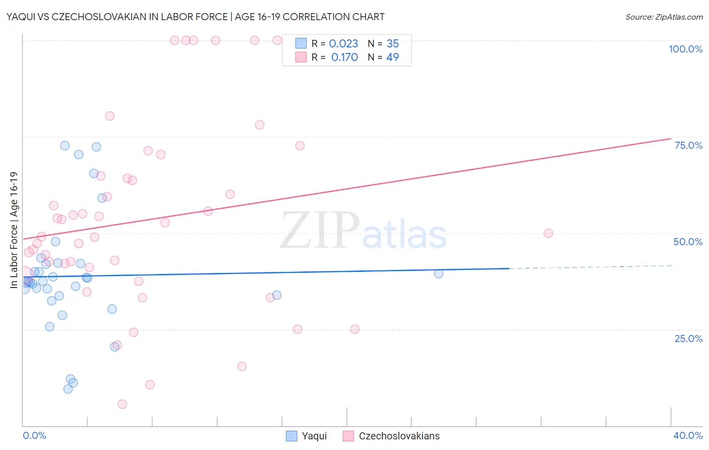 Yaqui vs Czechoslovakian In Labor Force | Age 16-19