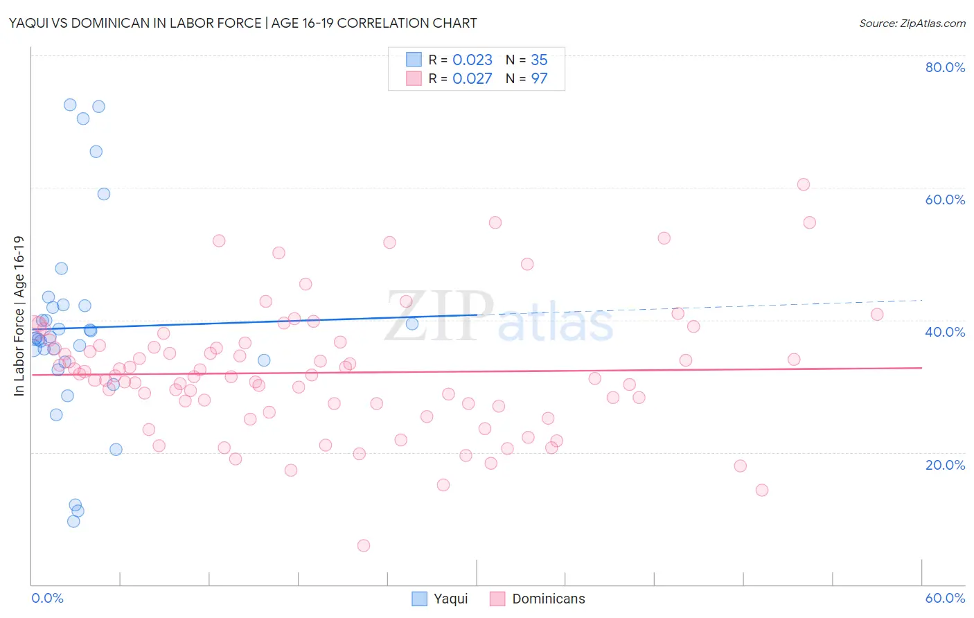 Yaqui vs Dominican In Labor Force | Age 16-19