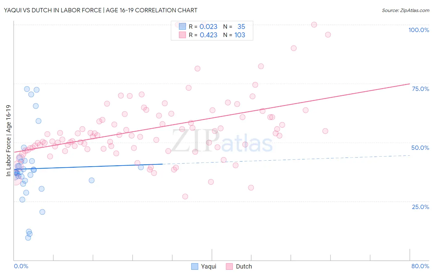 Yaqui vs Dutch In Labor Force | Age 16-19