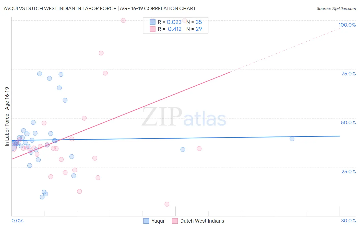 Yaqui vs Dutch West Indian In Labor Force | Age 16-19
