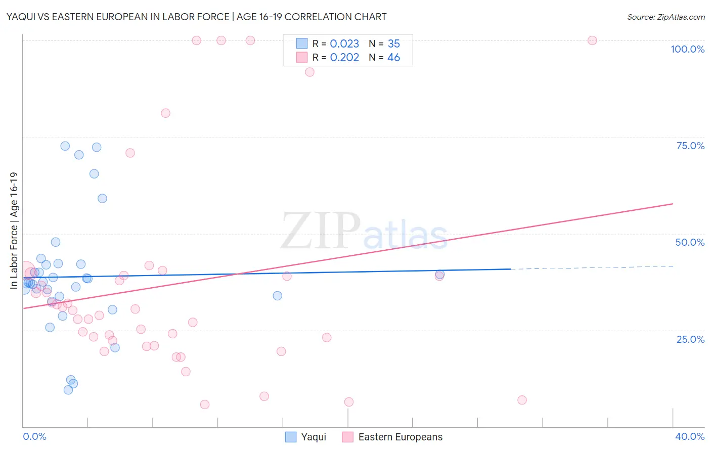 Yaqui vs Eastern European In Labor Force | Age 16-19