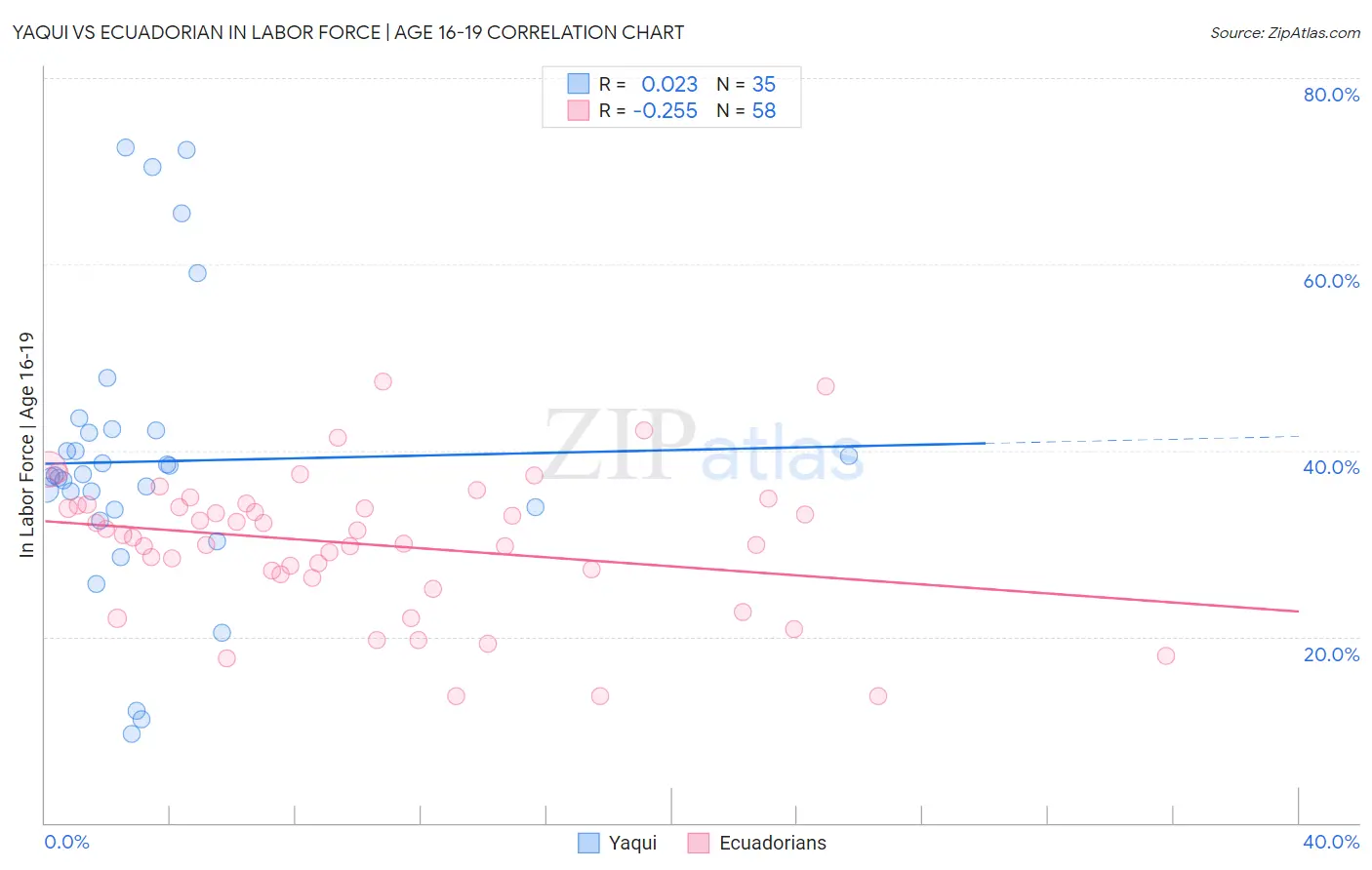 Yaqui vs Ecuadorian In Labor Force | Age 16-19
