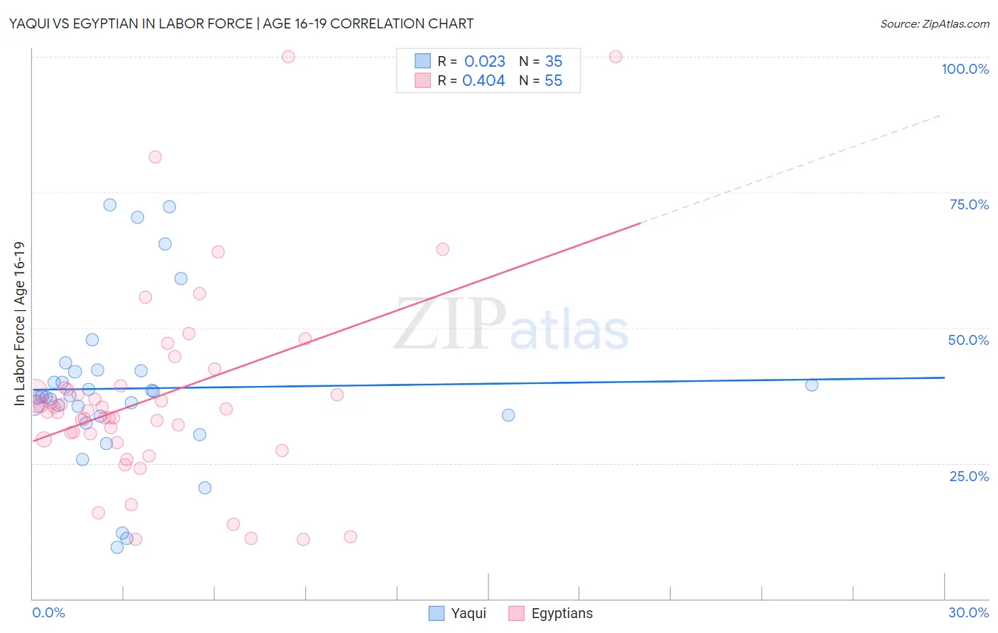 Yaqui vs Egyptian In Labor Force | Age 16-19
