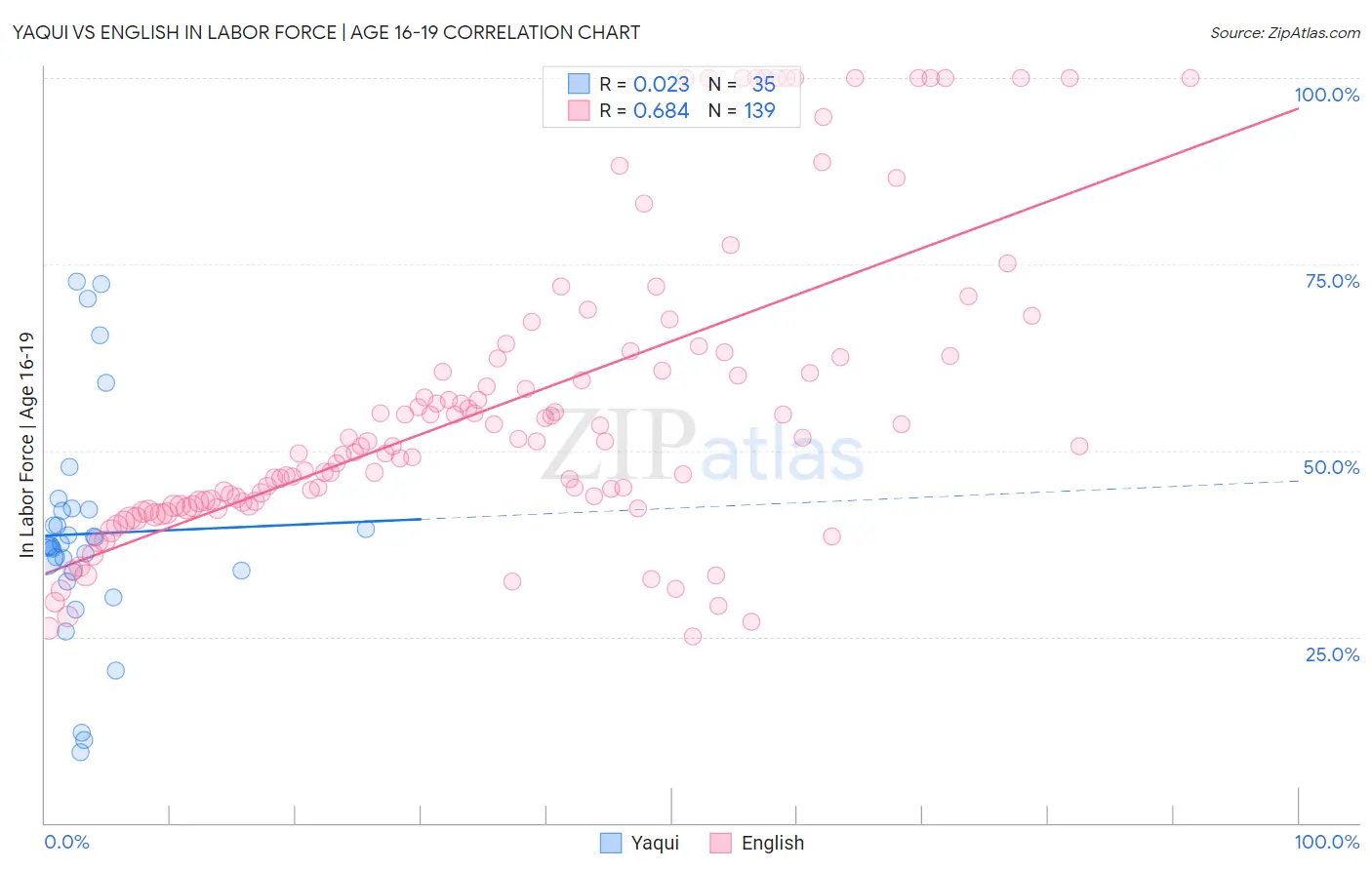 Yaqui vs English In Labor Force | Age 16-19