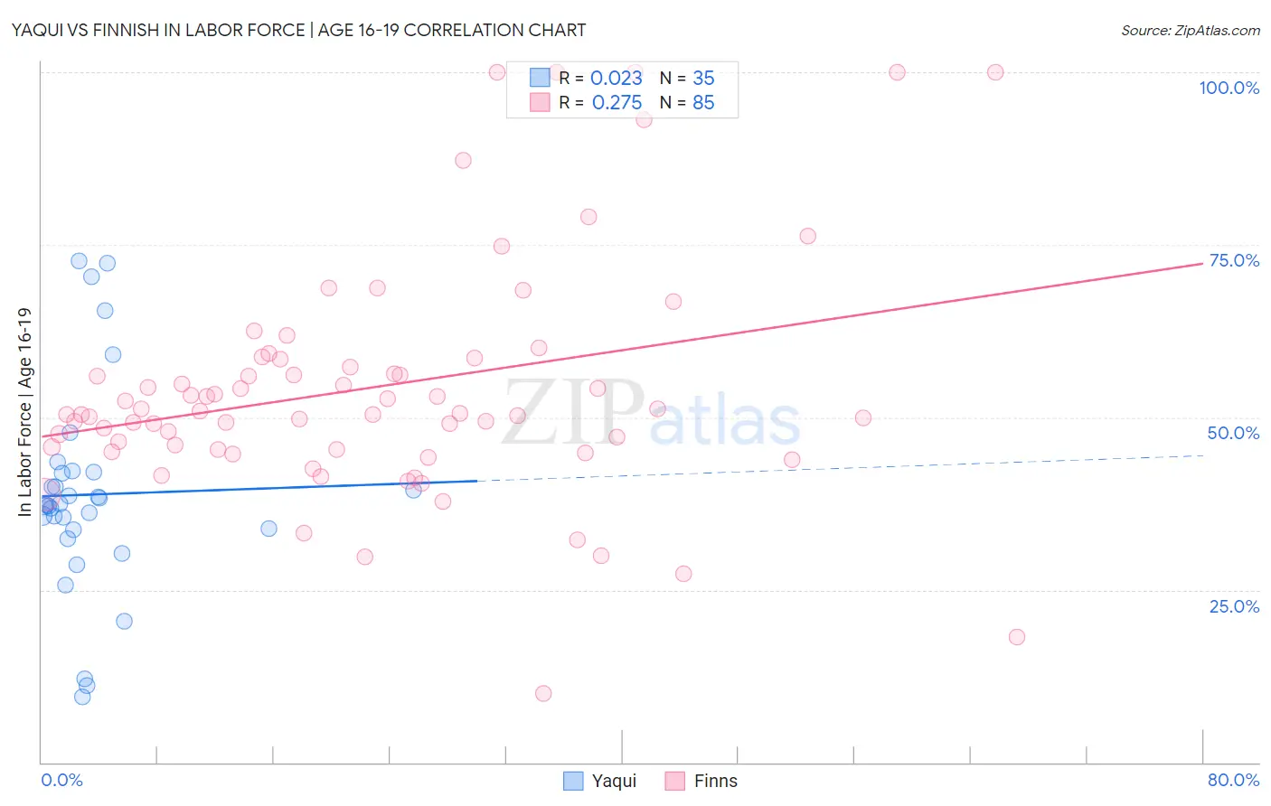 Yaqui vs Finnish In Labor Force | Age 16-19