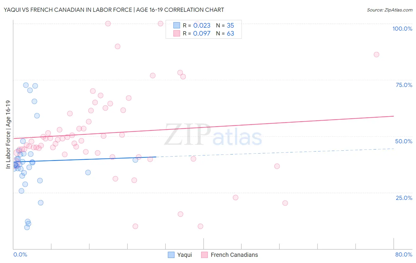 Yaqui vs French Canadian In Labor Force | Age 16-19