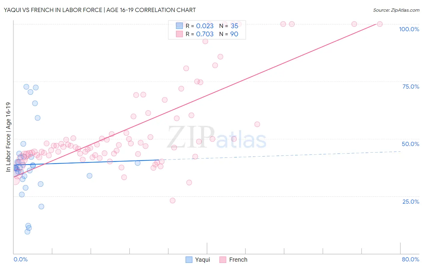 Yaqui vs French In Labor Force | Age 16-19
