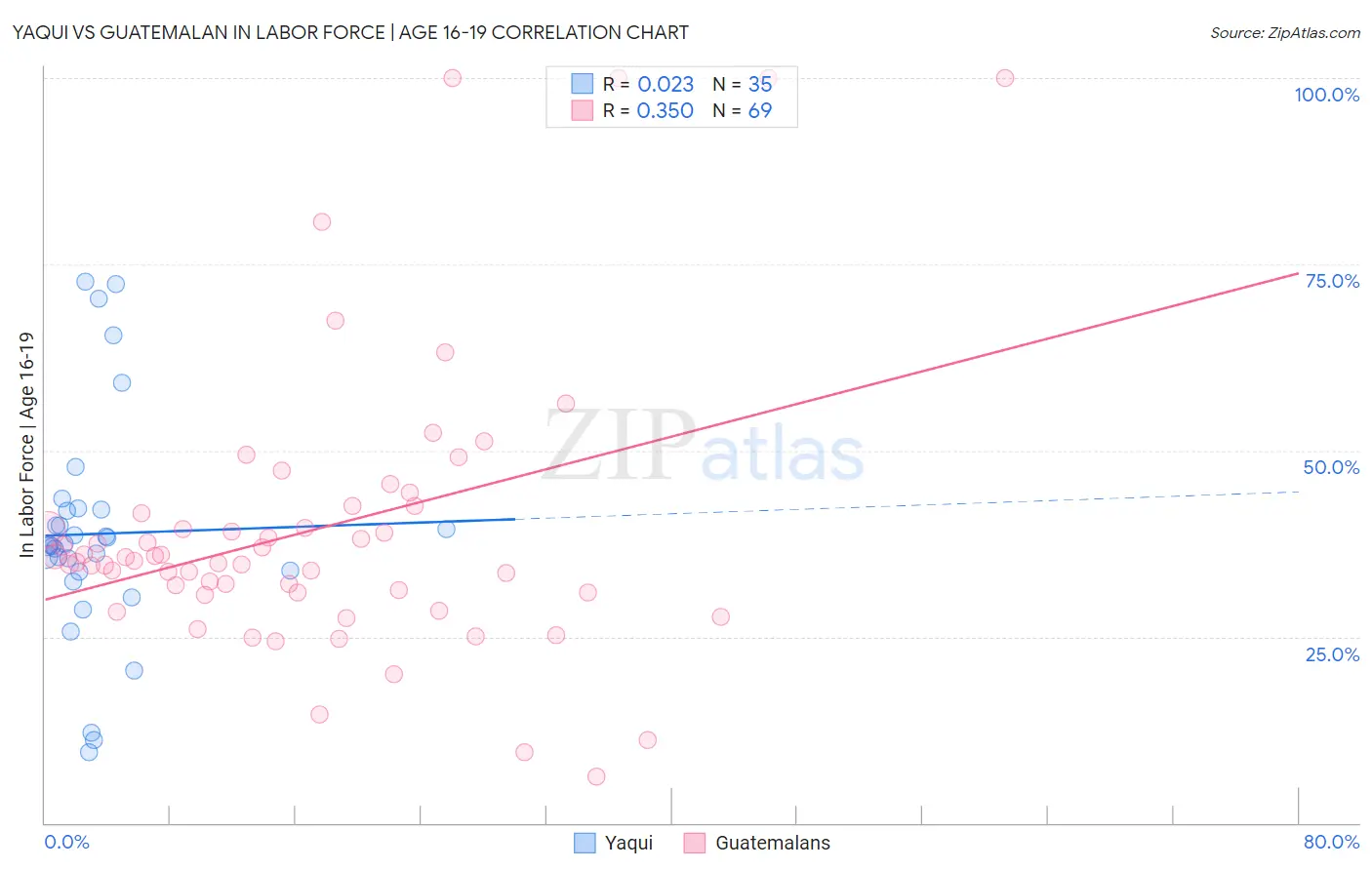 Yaqui vs Guatemalan In Labor Force | Age 16-19