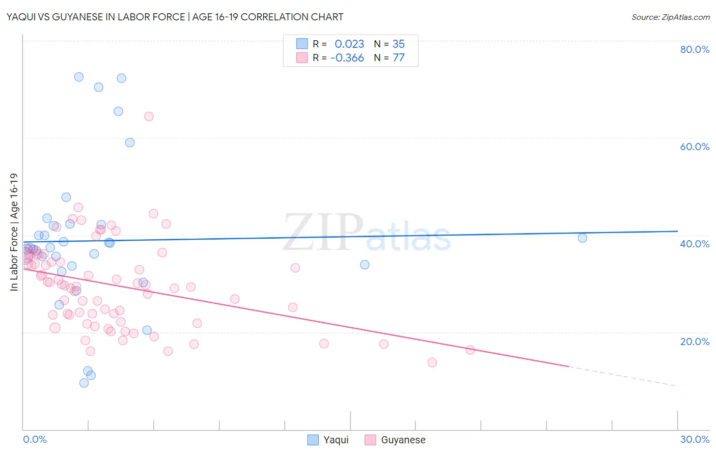 Yaqui vs Guyanese In Labor Force | Age 16-19