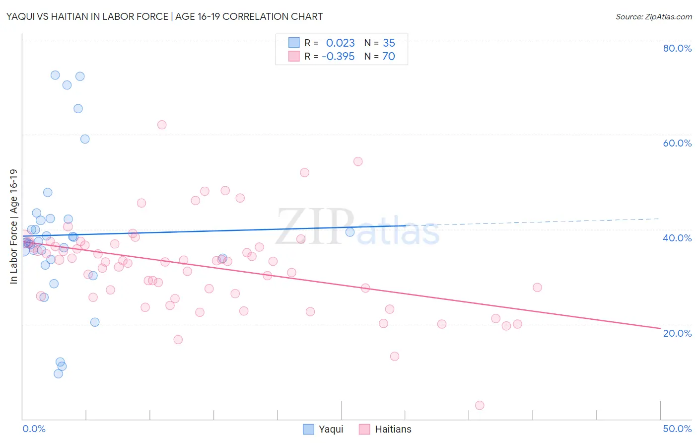 Yaqui vs Haitian In Labor Force | Age 16-19