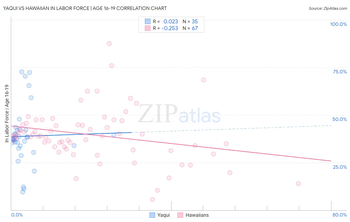 Yaqui vs Hawaiian In Labor Force | Age 16-19