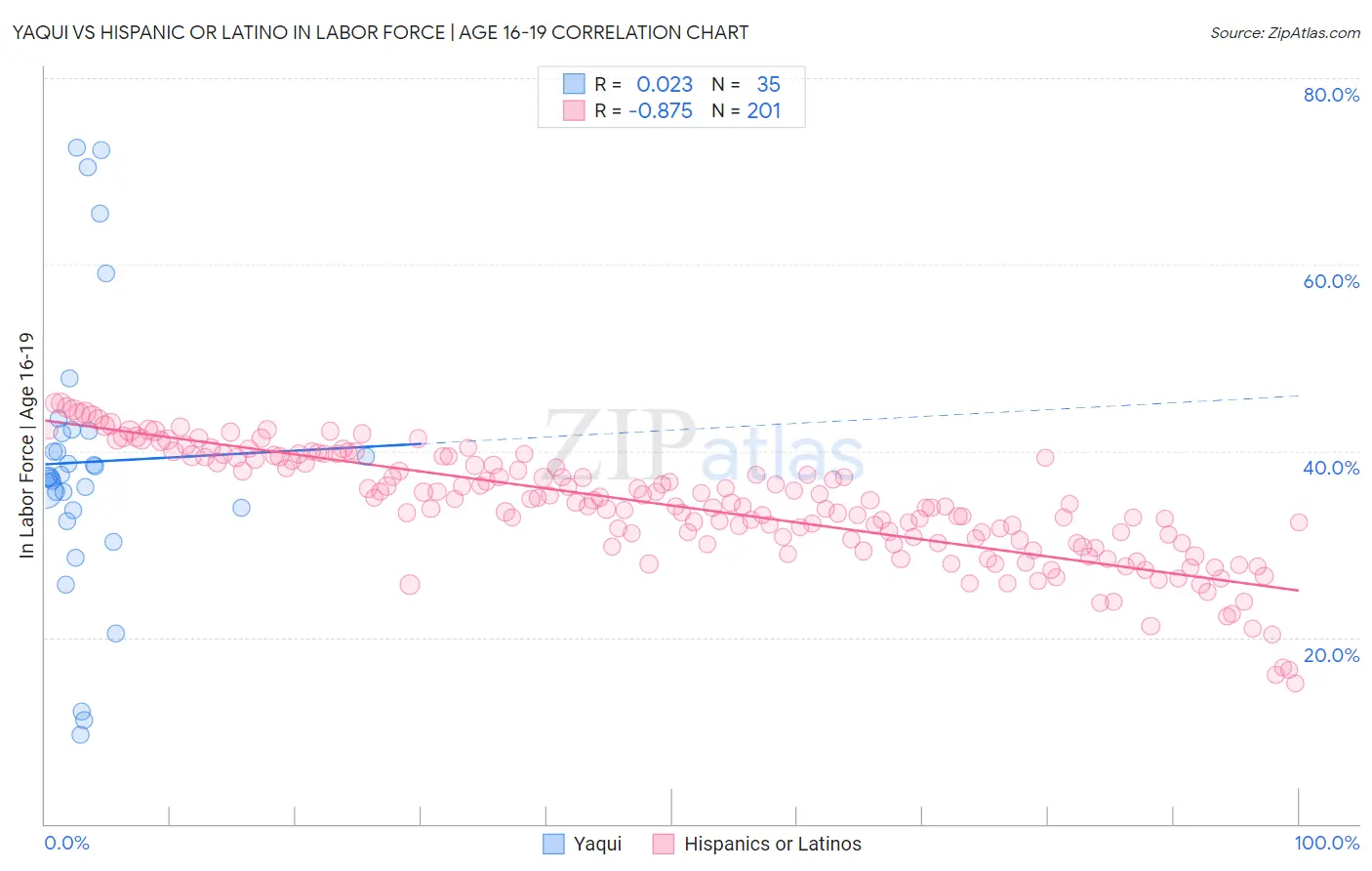 Yaqui vs Hispanic or Latino In Labor Force | Age 16-19