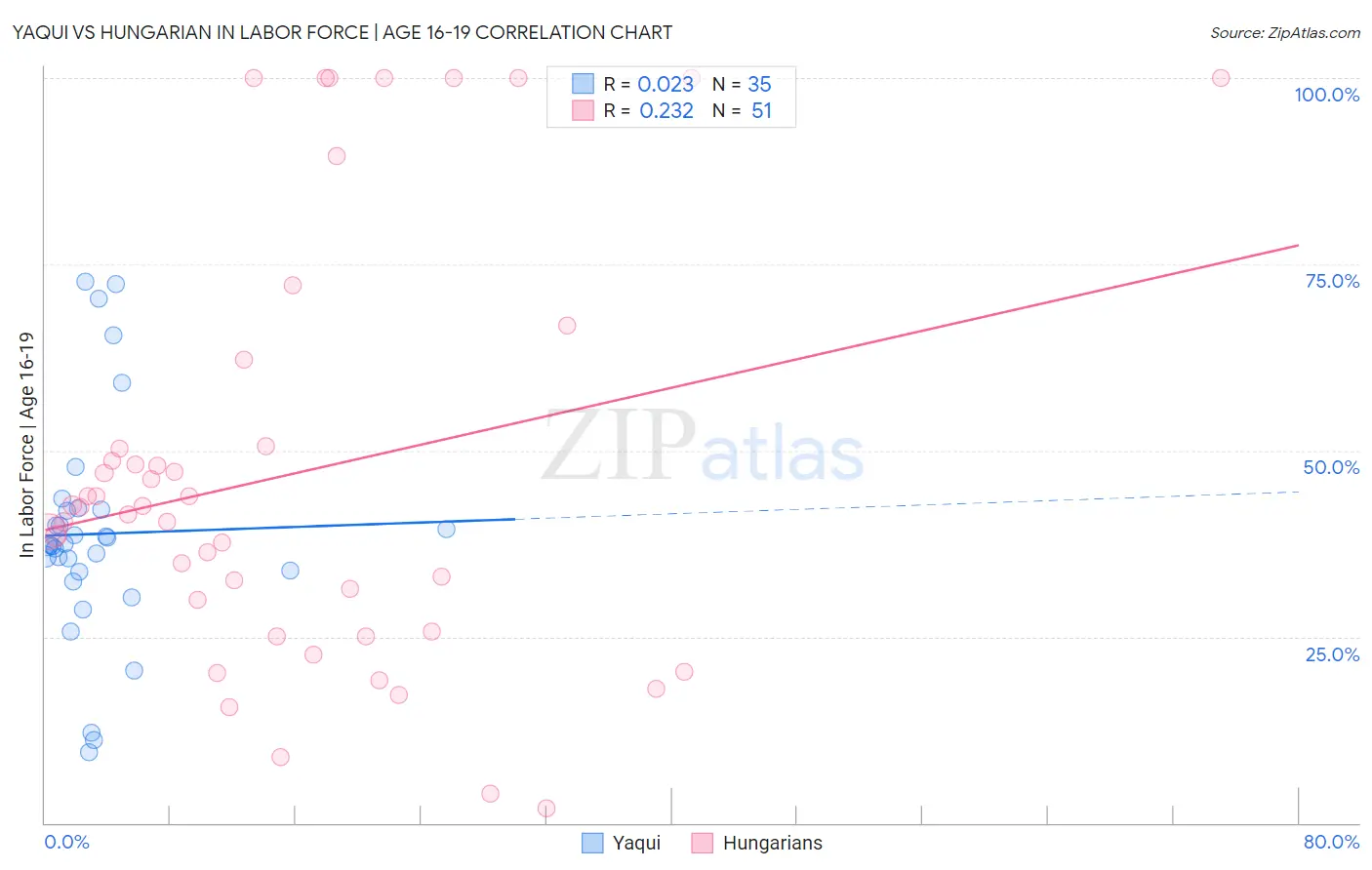 Yaqui vs Hungarian In Labor Force | Age 16-19