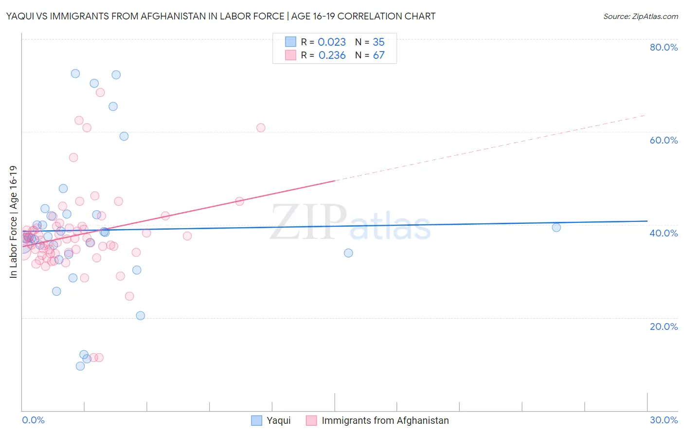 Yaqui vs Immigrants from Afghanistan In Labor Force | Age 16-19