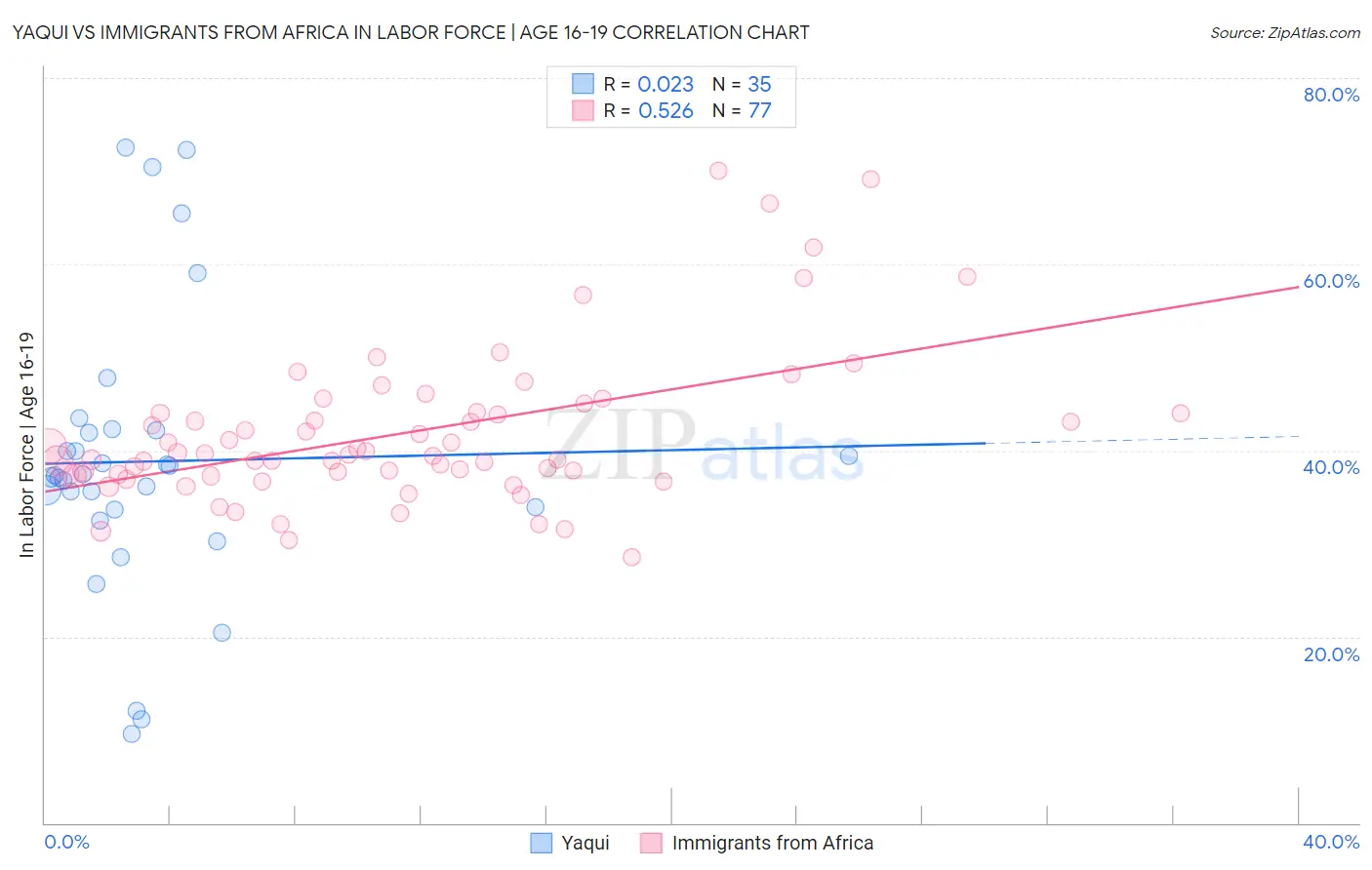 Yaqui vs Immigrants from Africa In Labor Force | Age 16-19