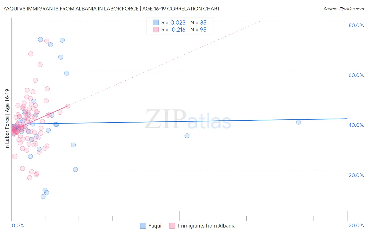 Yaqui vs Immigrants from Albania In Labor Force | Age 16-19