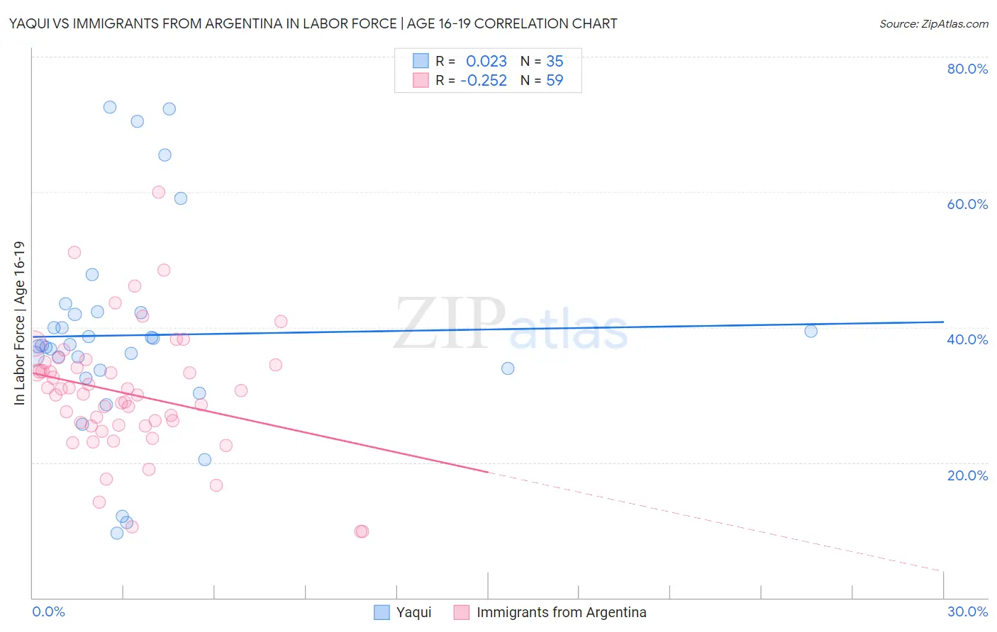 Yaqui vs Immigrants from Argentina In Labor Force | Age 16-19