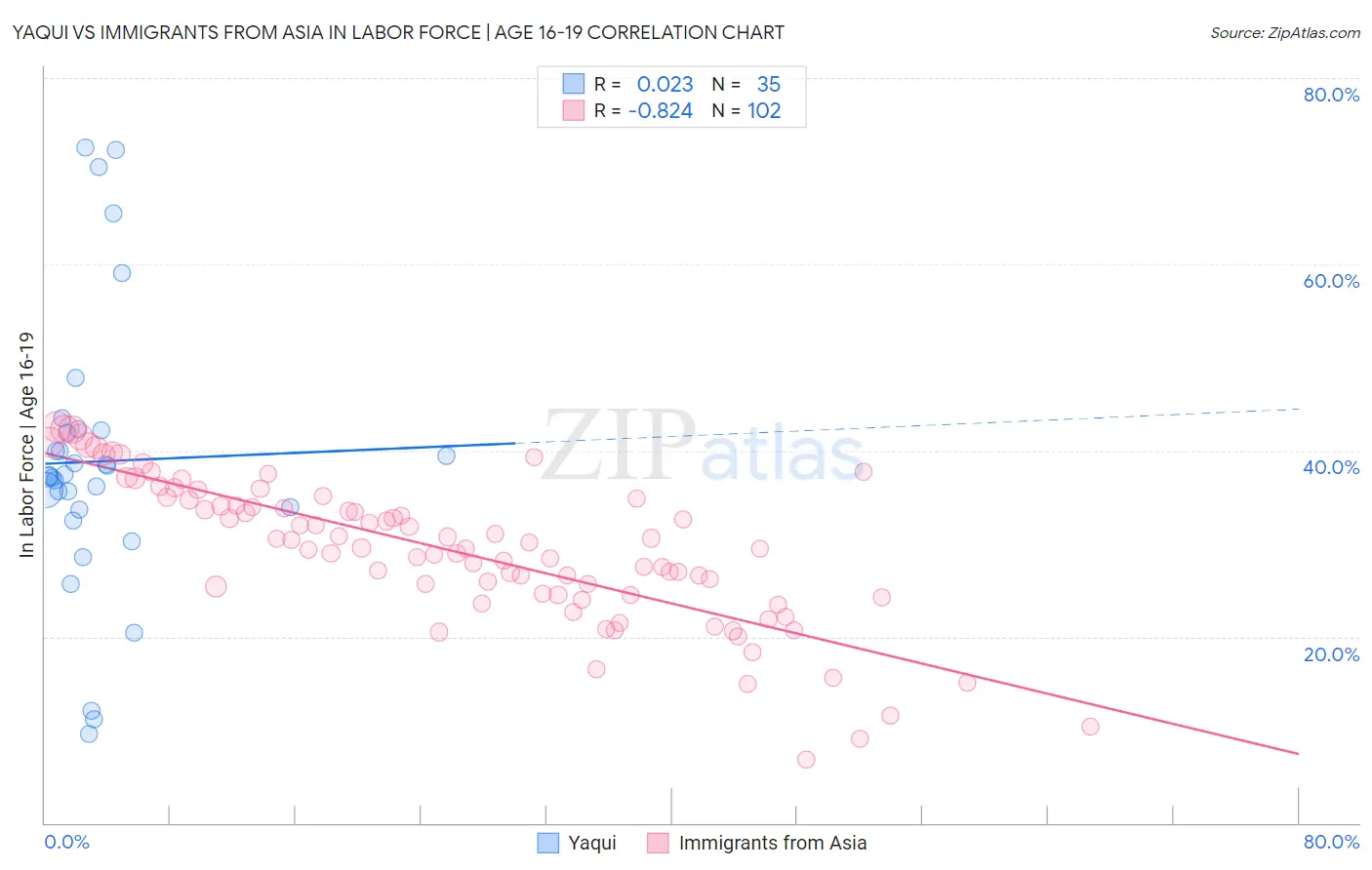 Yaqui vs Immigrants from Asia In Labor Force | Age 16-19