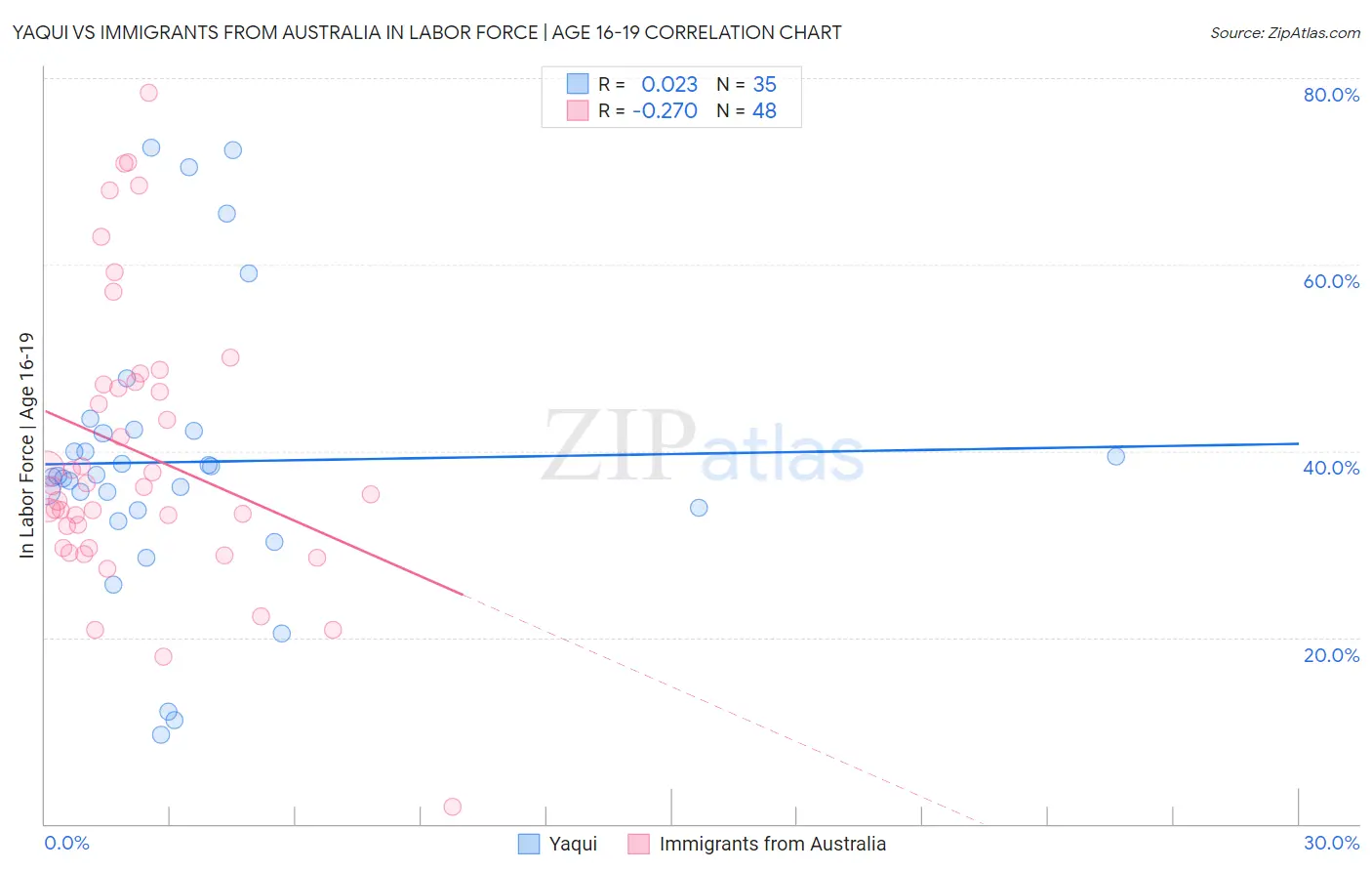Yaqui vs Immigrants from Australia In Labor Force | Age 16-19