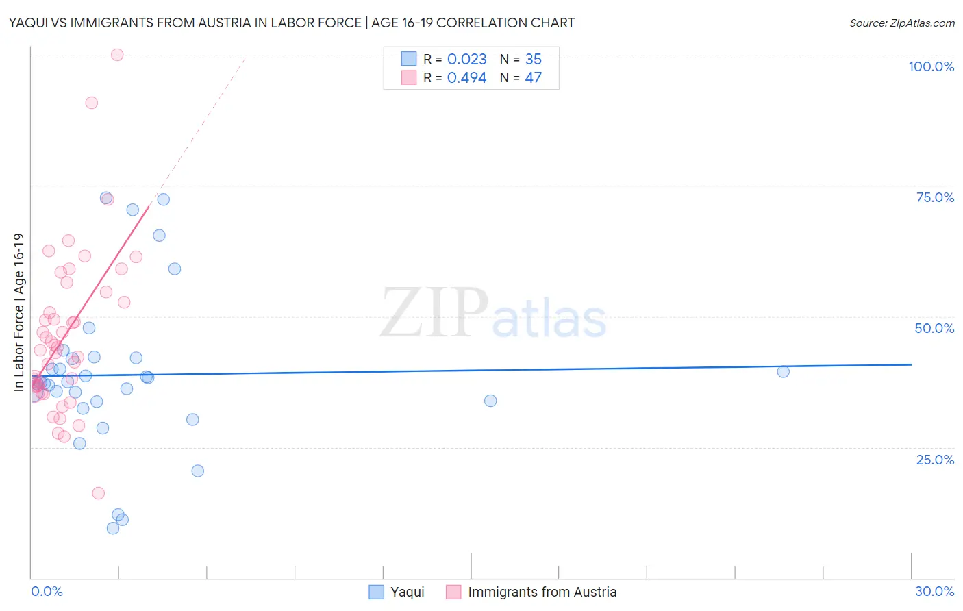 Yaqui vs Immigrants from Austria In Labor Force | Age 16-19