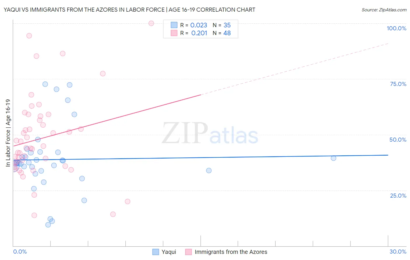 Yaqui vs Immigrants from the Azores In Labor Force | Age 16-19