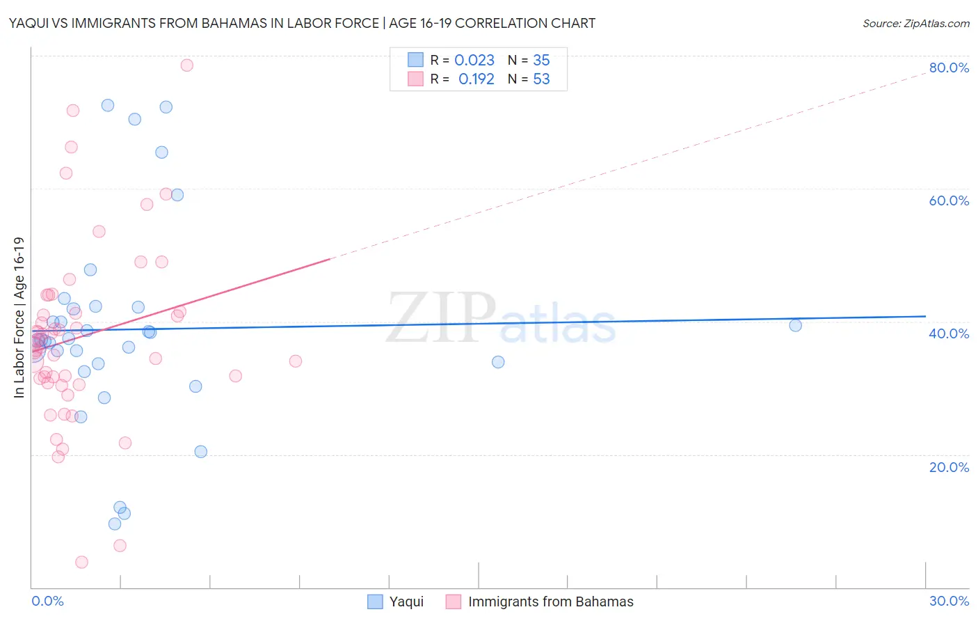 Yaqui vs Immigrants from Bahamas In Labor Force | Age 16-19