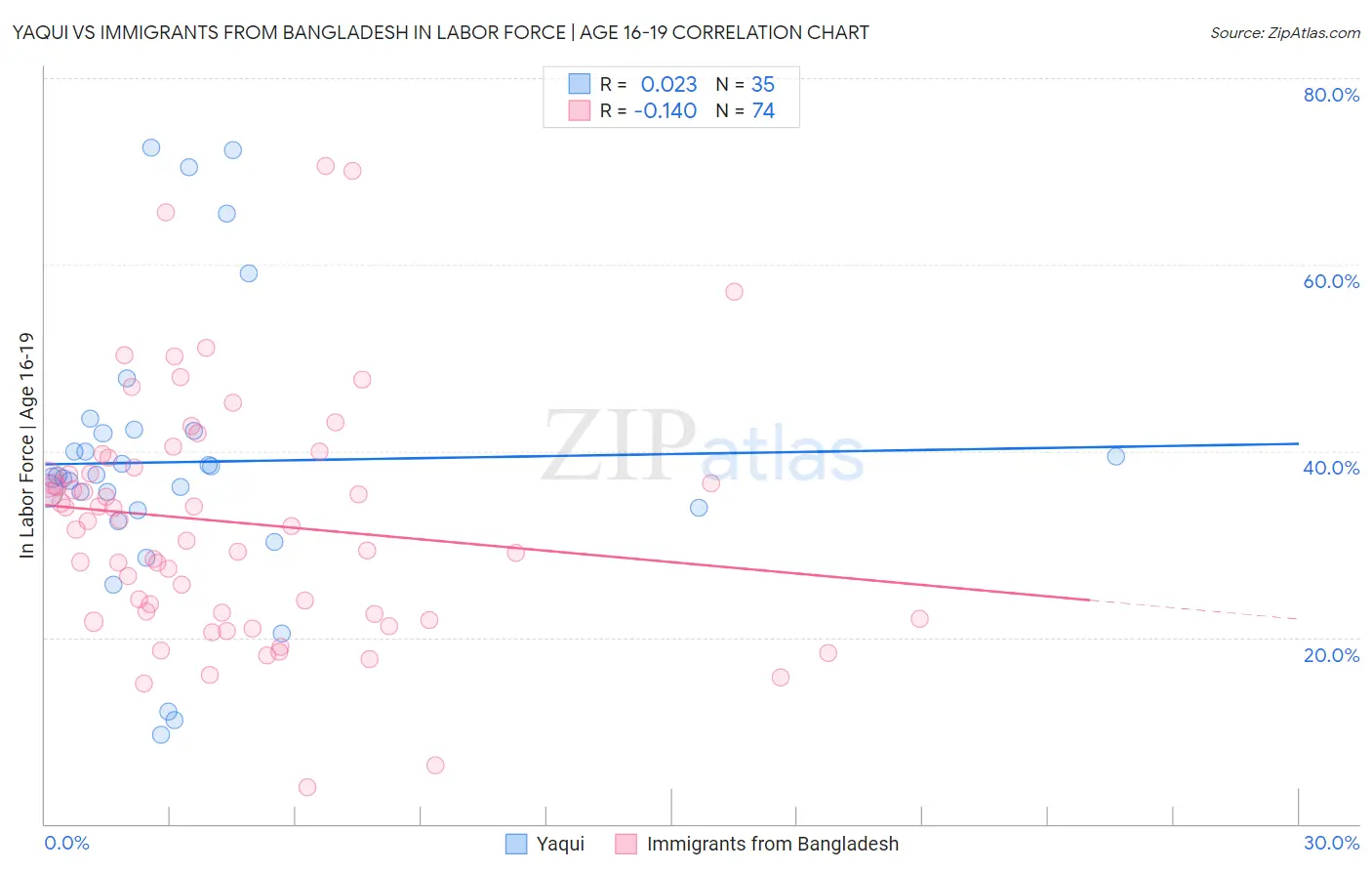 Yaqui vs Immigrants from Bangladesh In Labor Force | Age 16-19