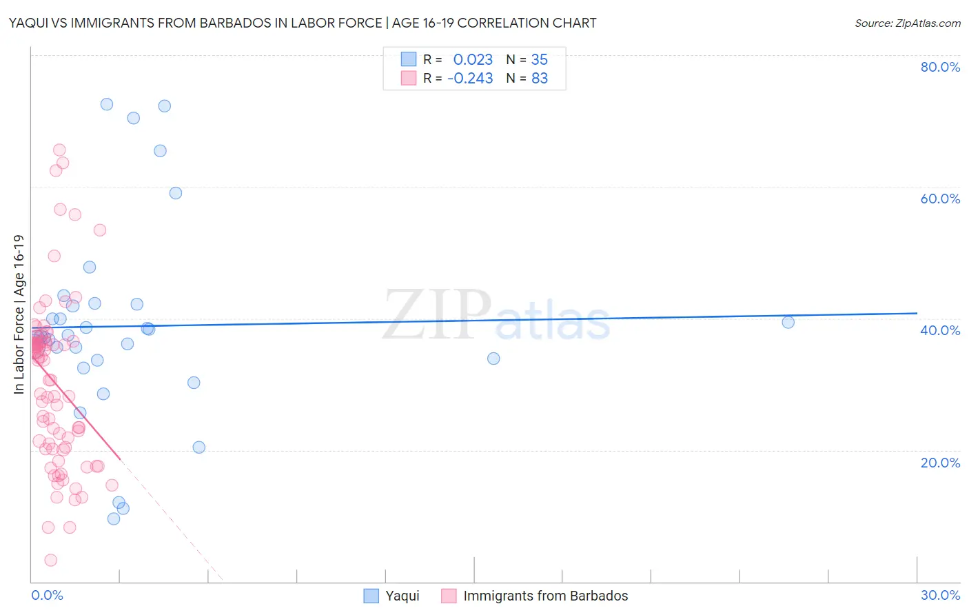 Yaqui vs Immigrants from Barbados In Labor Force | Age 16-19