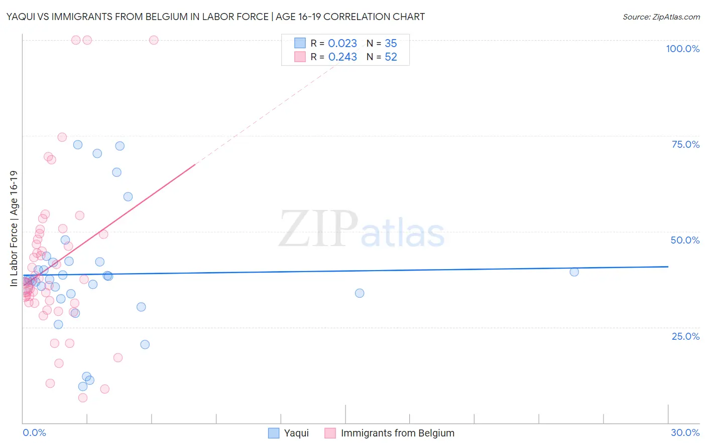 Yaqui vs Immigrants from Belgium In Labor Force | Age 16-19