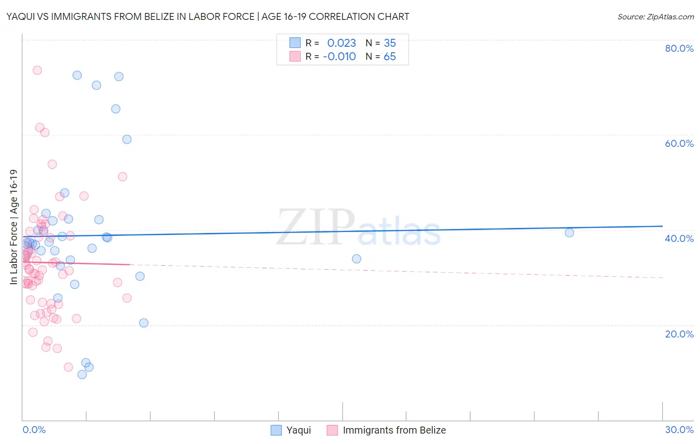 Yaqui vs Immigrants from Belize In Labor Force | Age 16-19