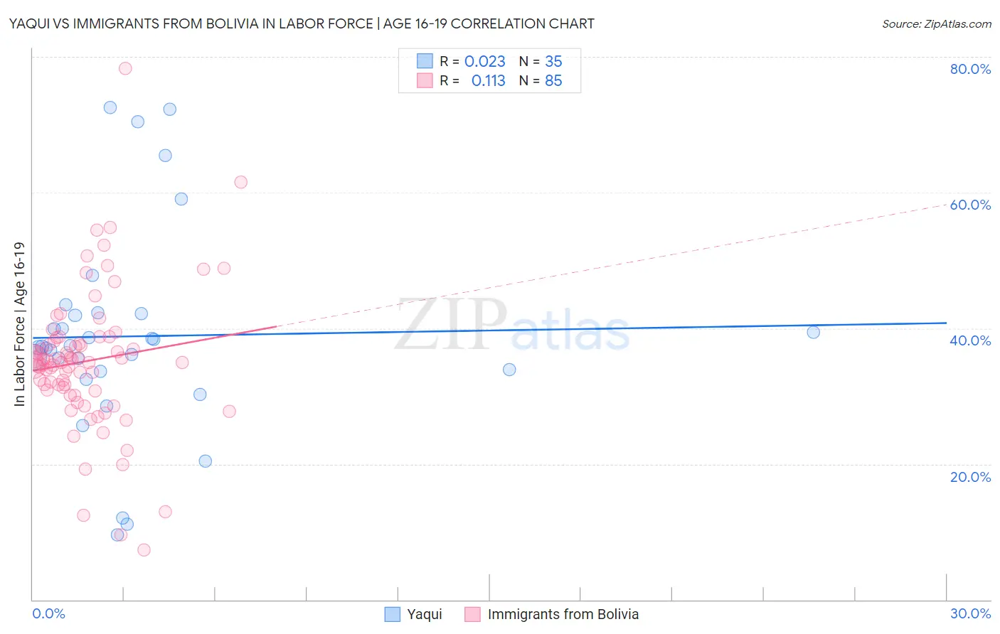 Yaqui vs Immigrants from Bolivia In Labor Force | Age 16-19