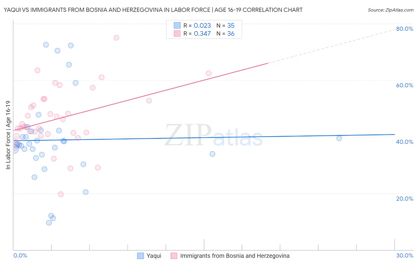 Yaqui vs Immigrants from Bosnia and Herzegovina In Labor Force | Age 16-19
