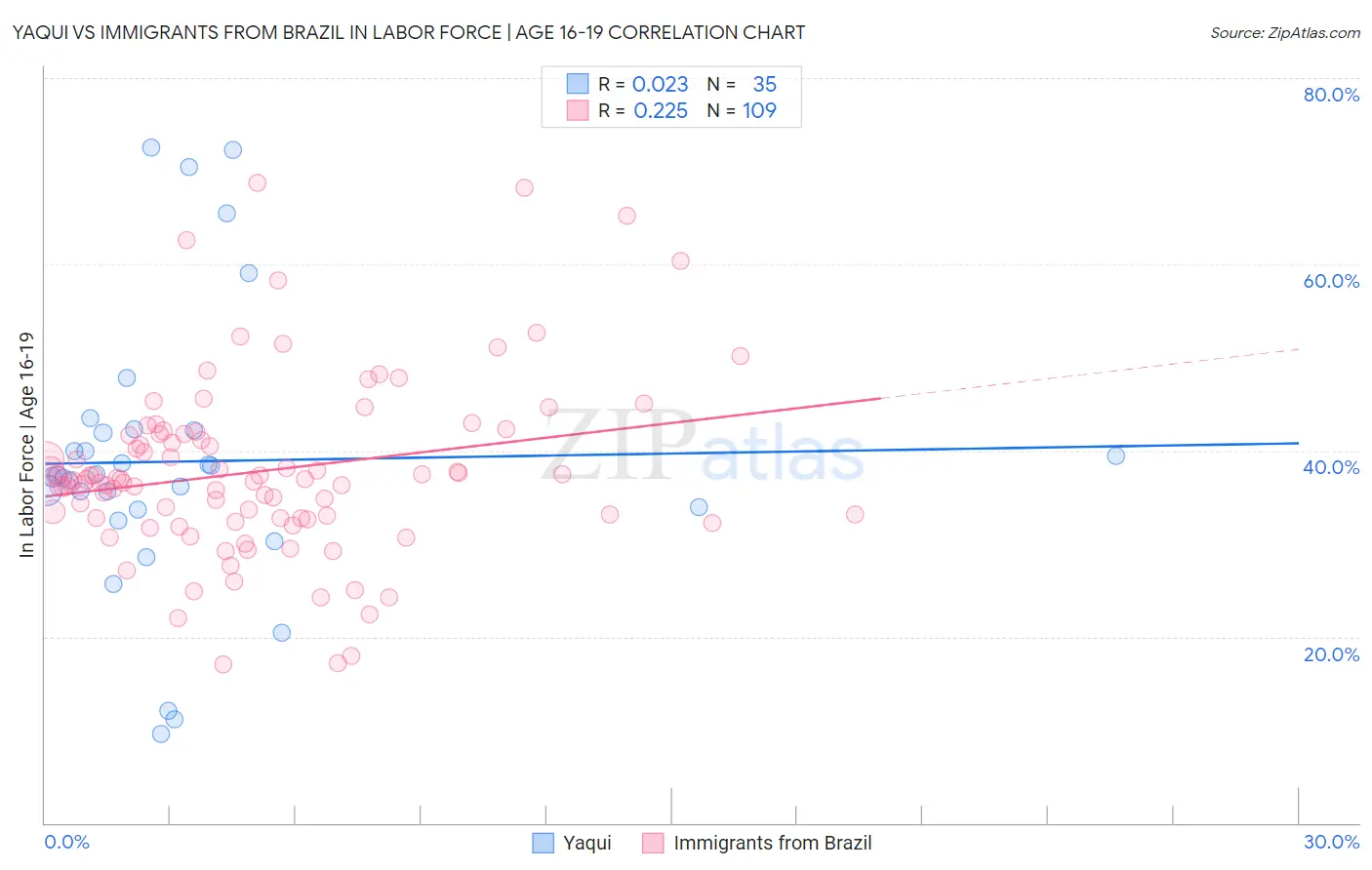 Yaqui vs Immigrants from Brazil In Labor Force | Age 16-19