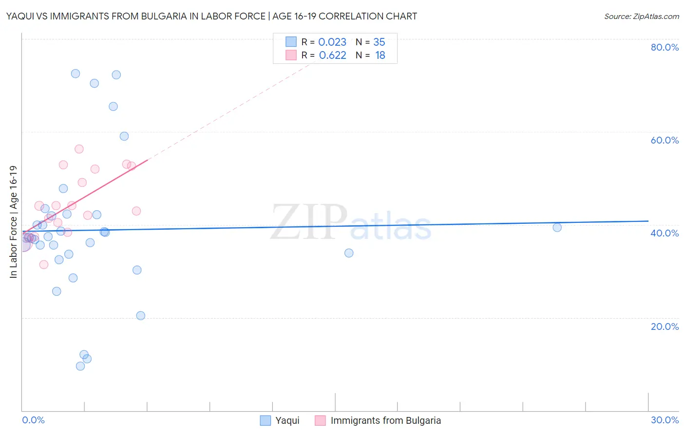 Yaqui vs Immigrants from Bulgaria In Labor Force | Age 16-19