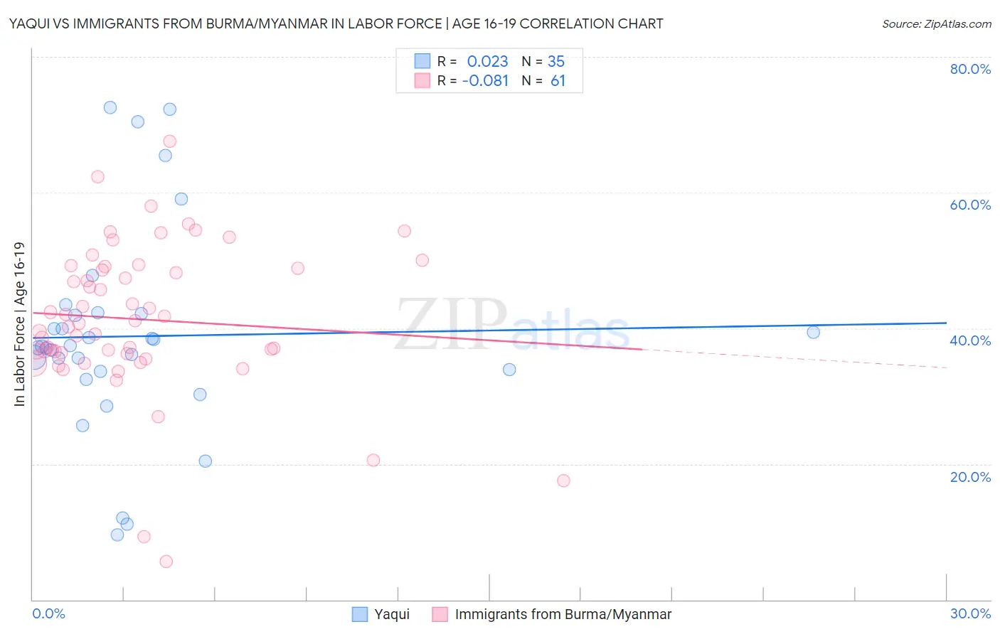 Yaqui vs Immigrants from Burma/Myanmar In Labor Force | Age 16-19