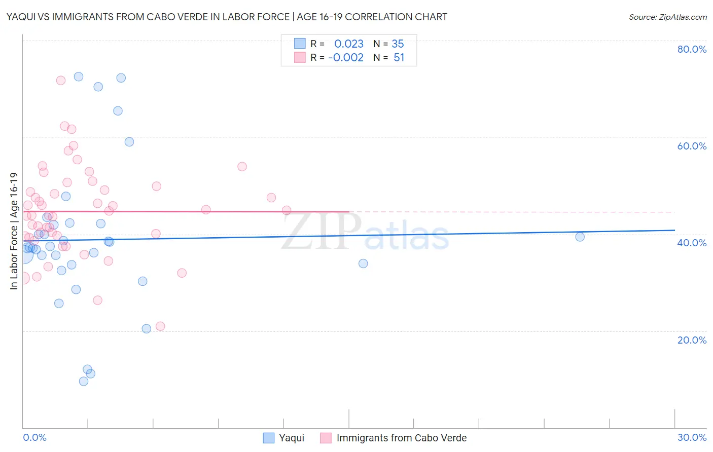 Yaqui vs Immigrants from Cabo Verde In Labor Force | Age 16-19