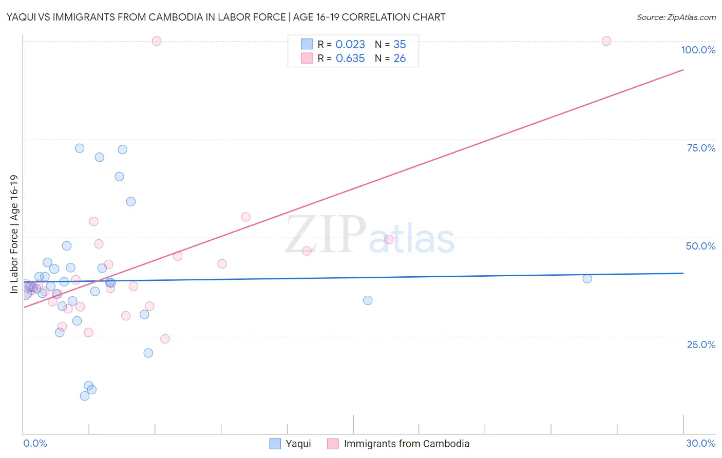 Yaqui vs Immigrants from Cambodia In Labor Force | Age 16-19