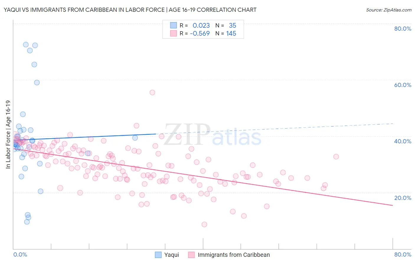 Yaqui vs Immigrants from Caribbean In Labor Force | Age 16-19