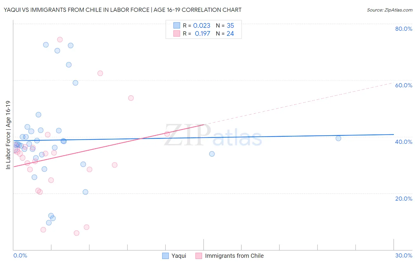 Yaqui vs Immigrants from Chile In Labor Force | Age 16-19
