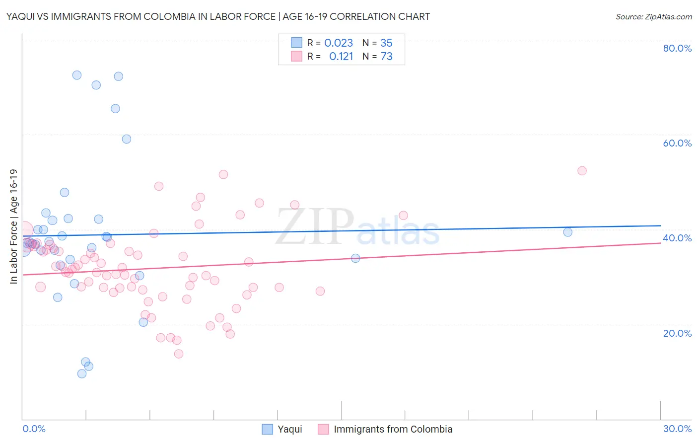 Yaqui vs Immigrants from Colombia In Labor Force | Age 16-19