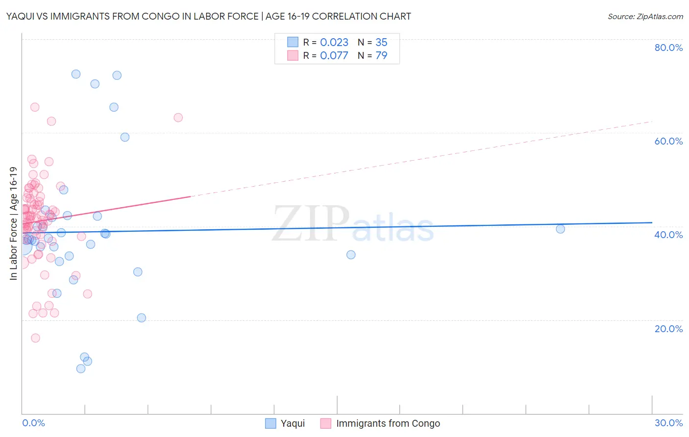 Yaqui vs Immigrants from Congo In Labor Force | Age 16-19