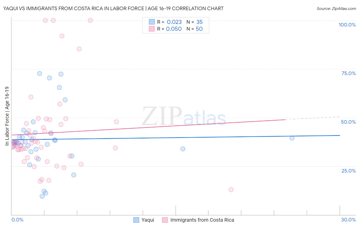 Yaqui vs Immigrants from Costa Rica In Labor Force | Age 16-19