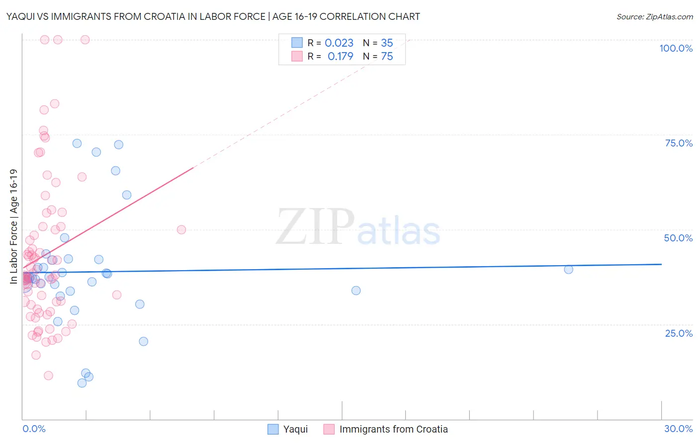 Yaqui vs Immigrants from Croatia In Labor Force | Age 16-19