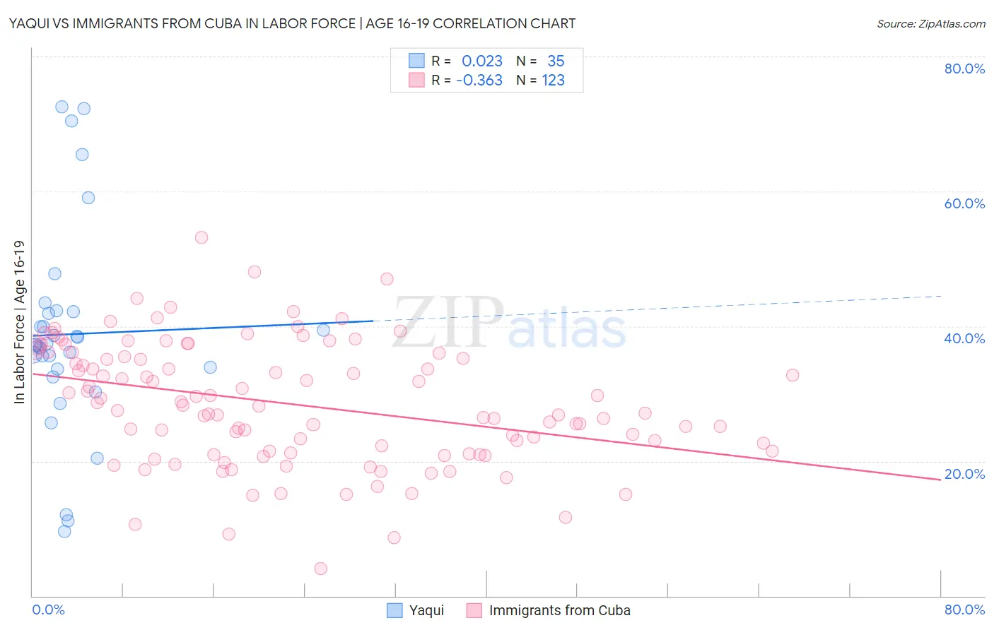 Yaqui vs Immigrants from Cuba In Labor Force | Age 16-19