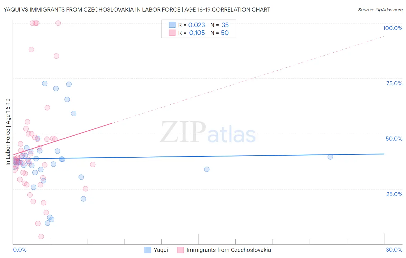 Yaqui vs Immigrants from Czechoslovakia In Labor Force | Age 16-19