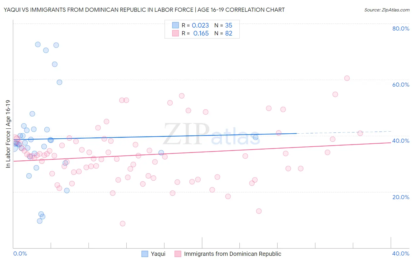 Yaqui vs Immigrants from Dominican Republic In Labor Force | Age 16-19