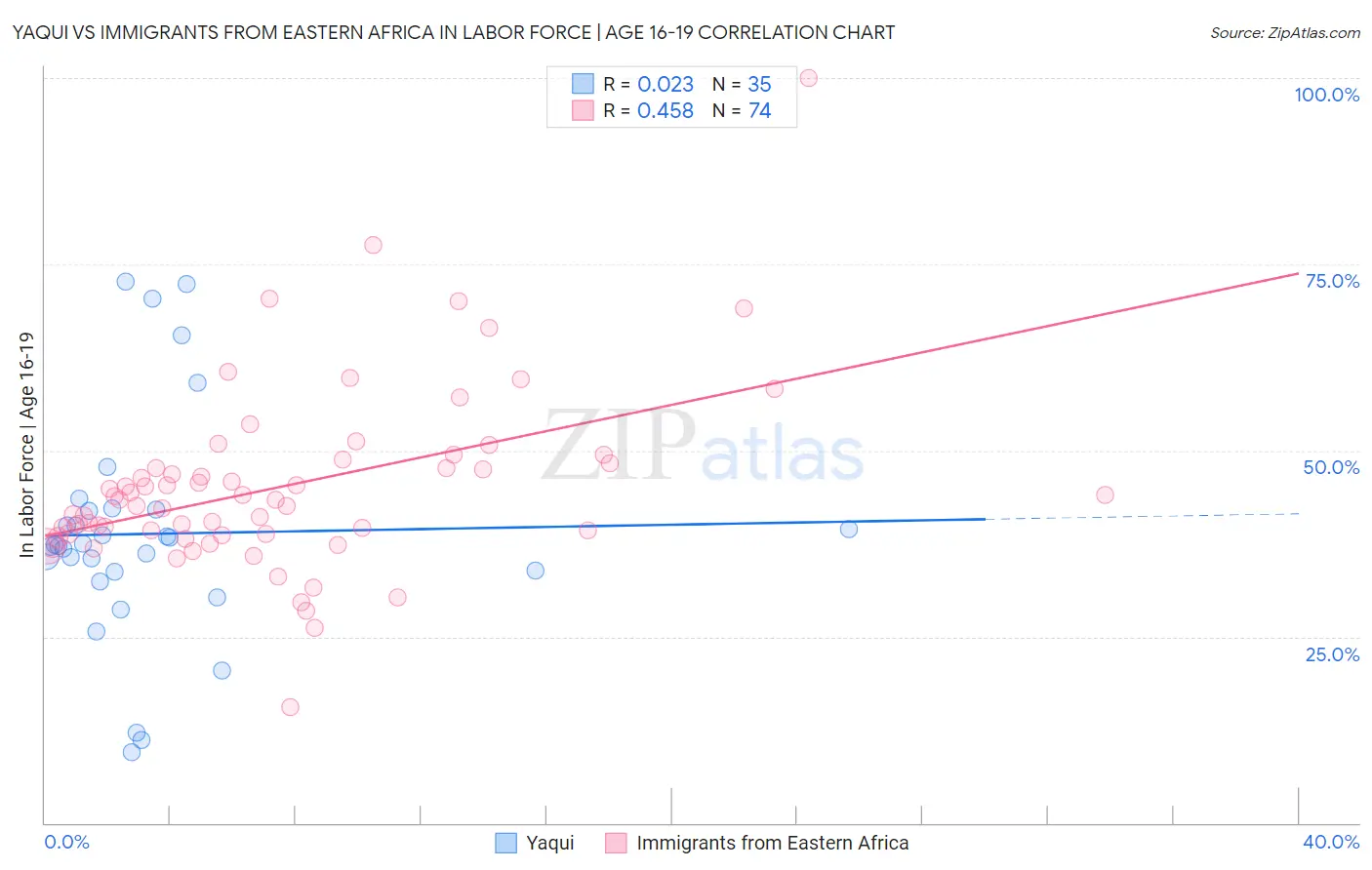 Yaqui vs Immigrants from Eastern Africa In Labor Force | Age 16-19