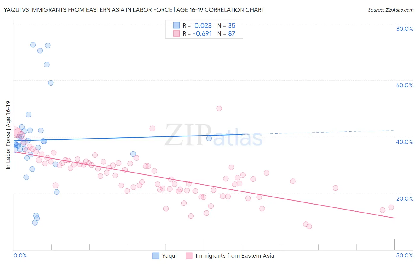 Yaqui vs Immigrants from Eastern Asia In Labor Force | Age 16-19