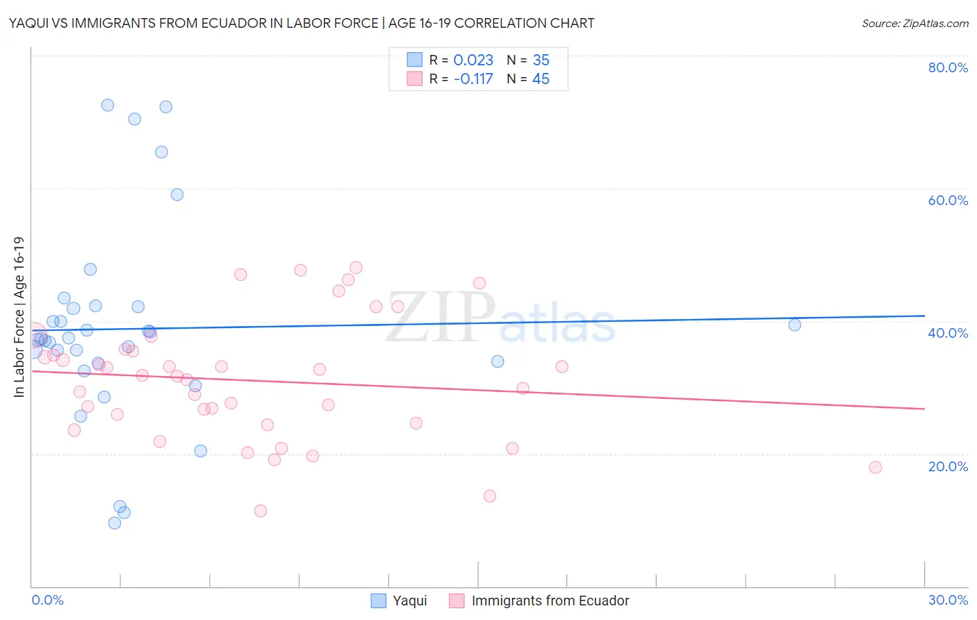 Yaqui vs Immigrants from Ecuador In Labor Force | Age 16-19