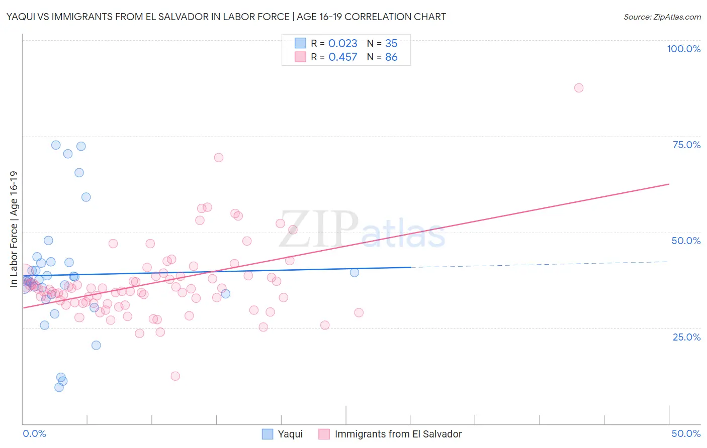 Yaqui vs Immigrants from El Salvador In Labor Force | Age 16-19